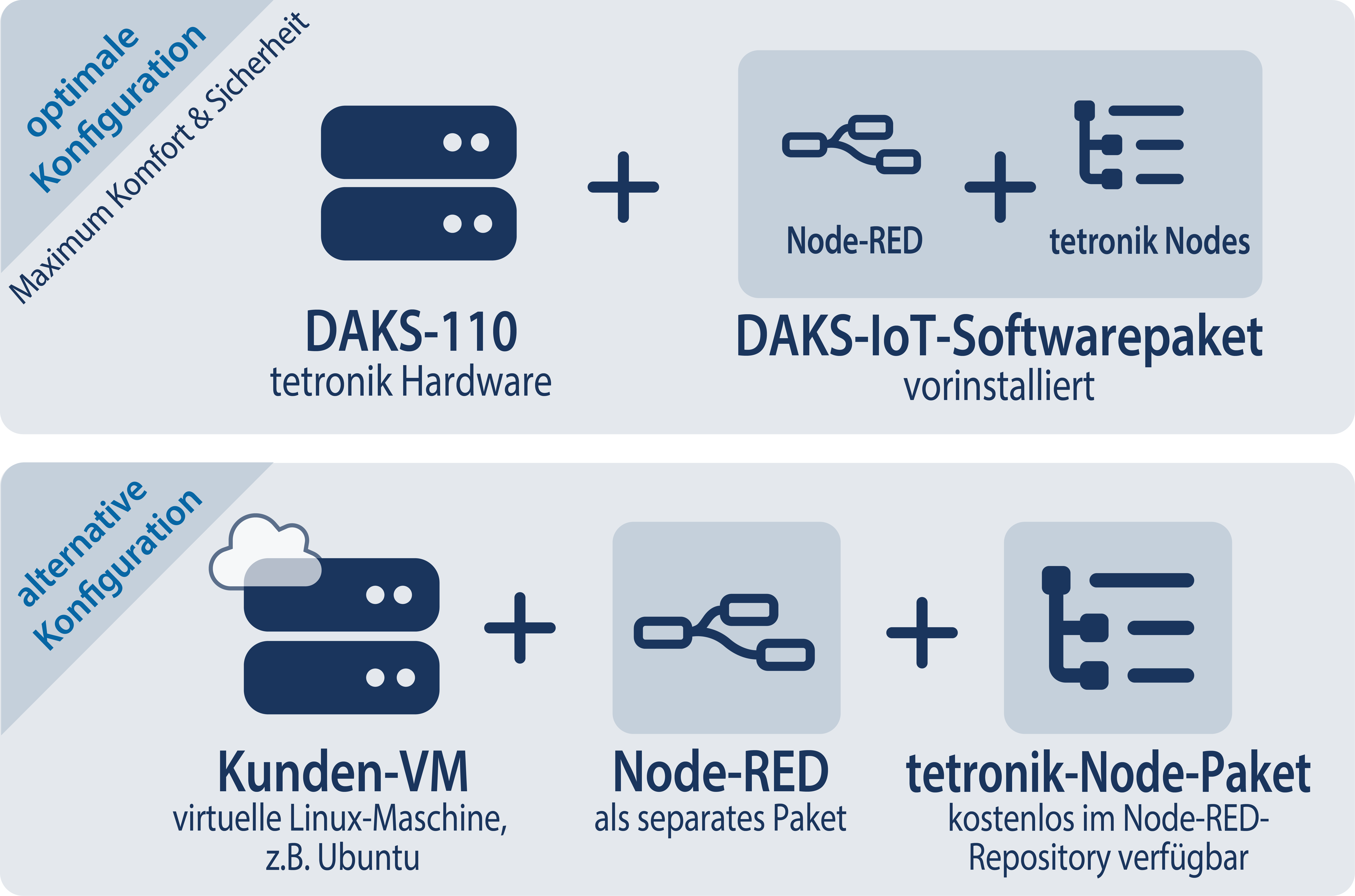 grafisches Schema zu den verschiedenen Optionen