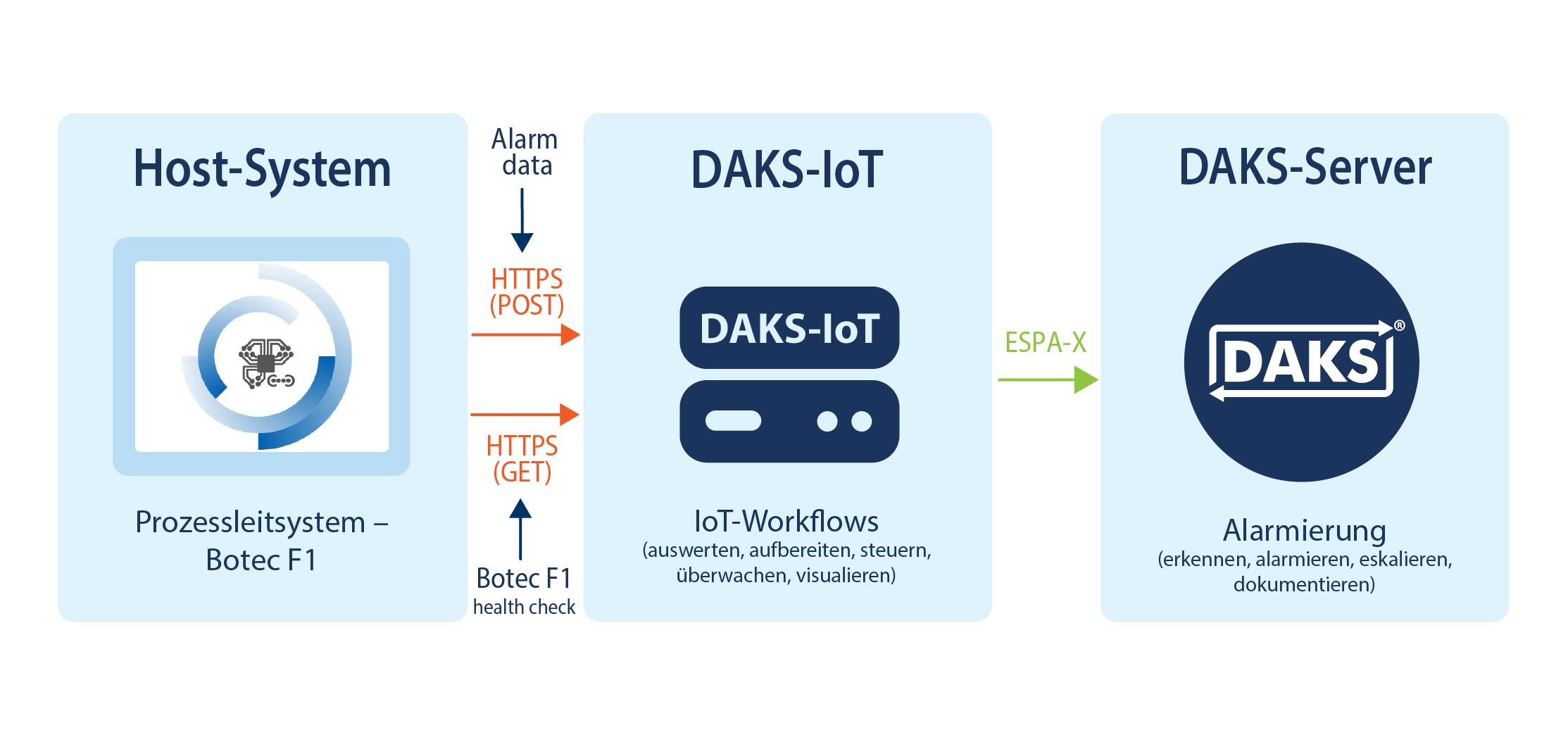 Botec F1 Prozessleitsystem via Webhook (HTTPS)