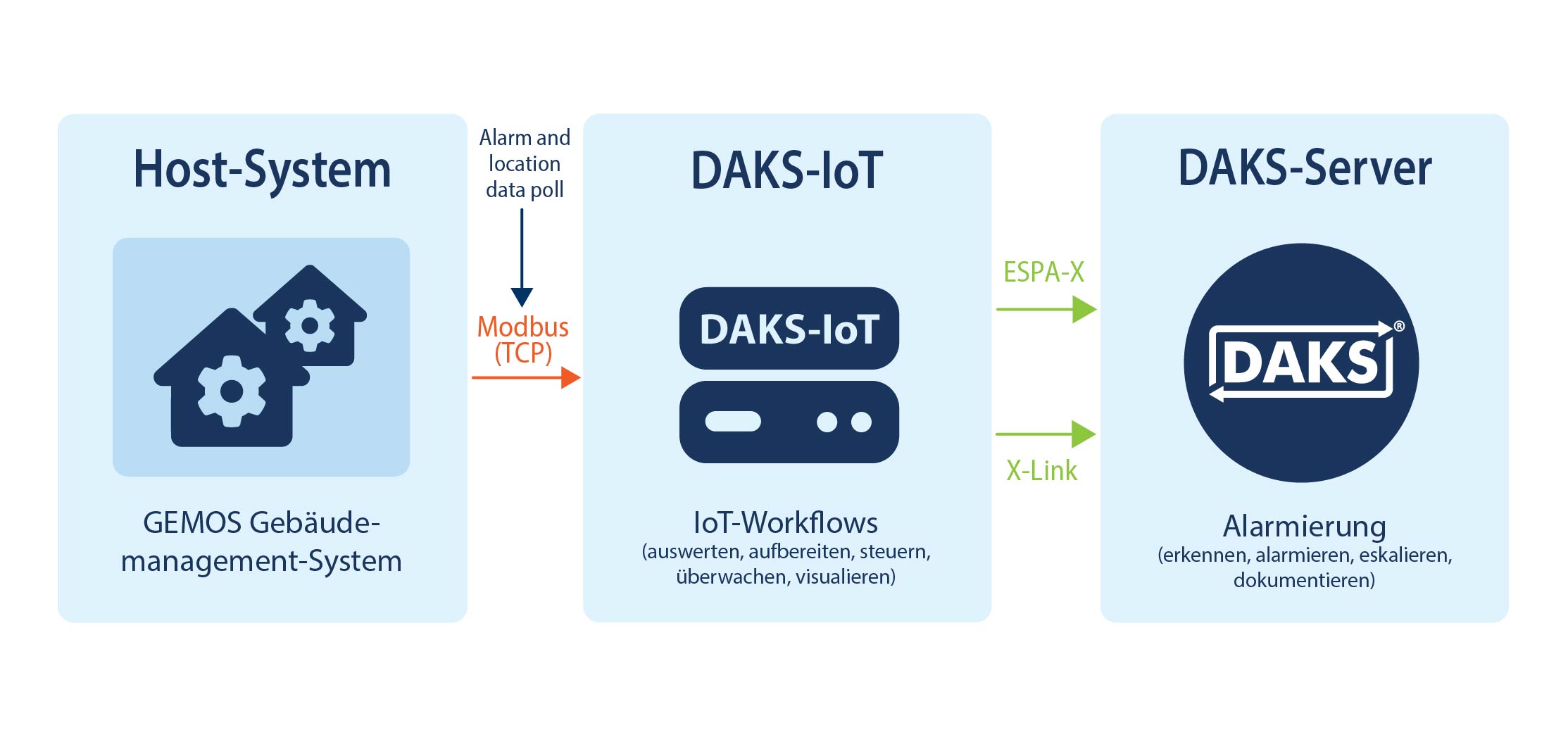 GEMOS Gebäudemanagementsystem via Modbus (TCP)