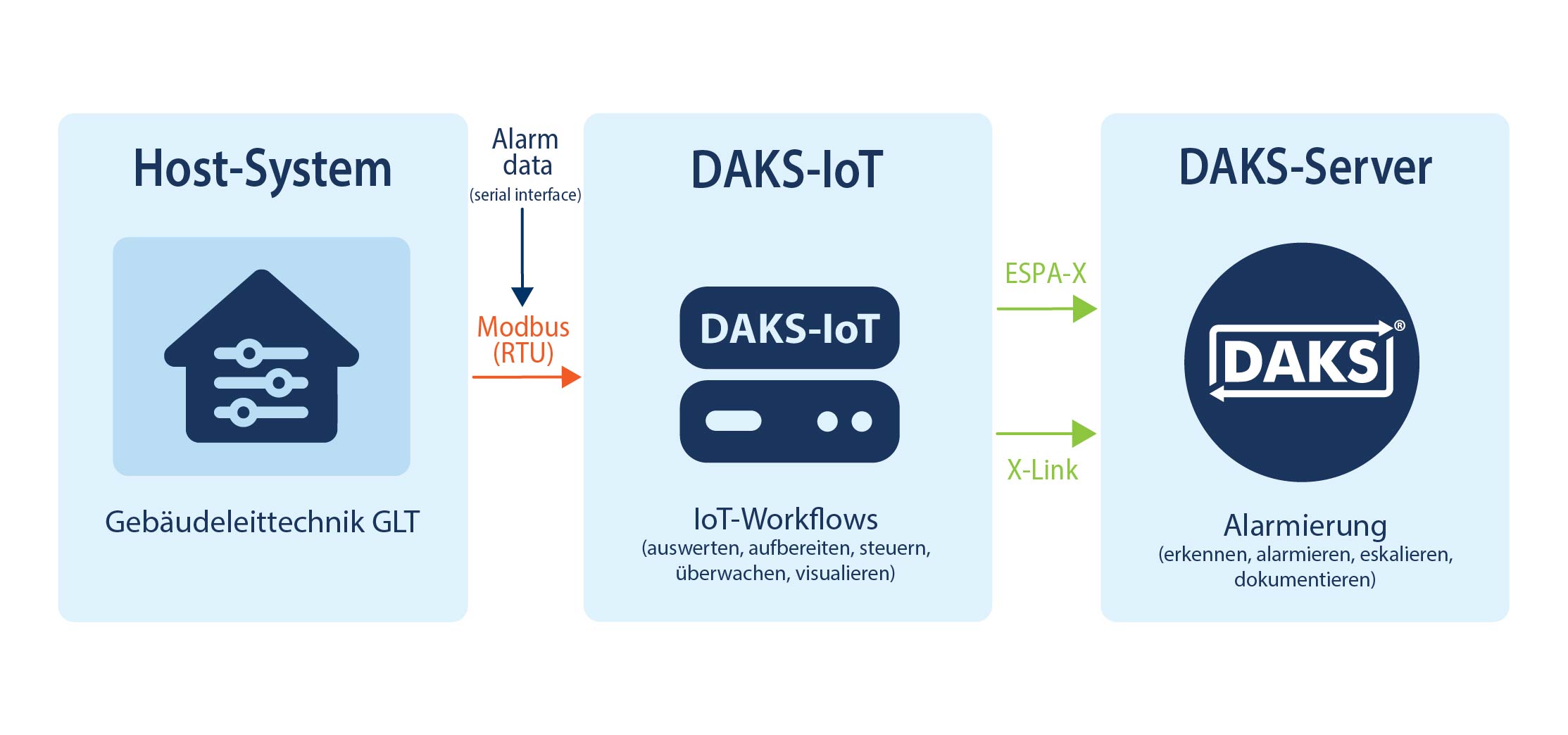 Gebäudeleittechnik via Modbus (RTU)
