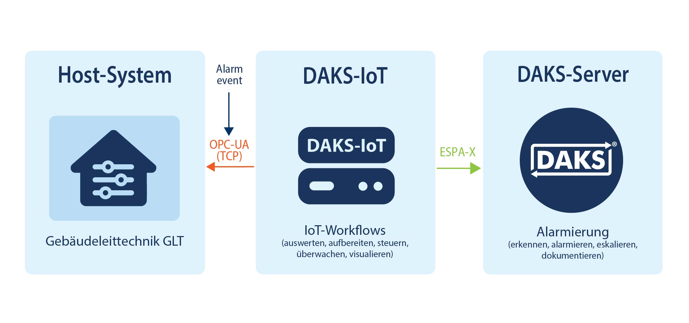Gebäudeleittechnik via OPC-UA (TCP)
