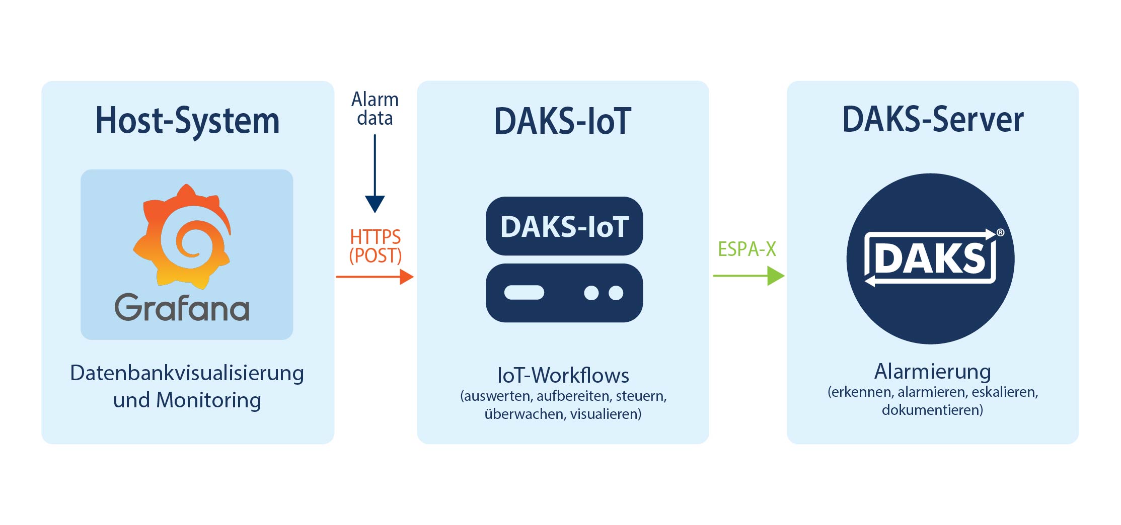 Grafana Datenbankvisualisierung via Webhook (HTTPS)