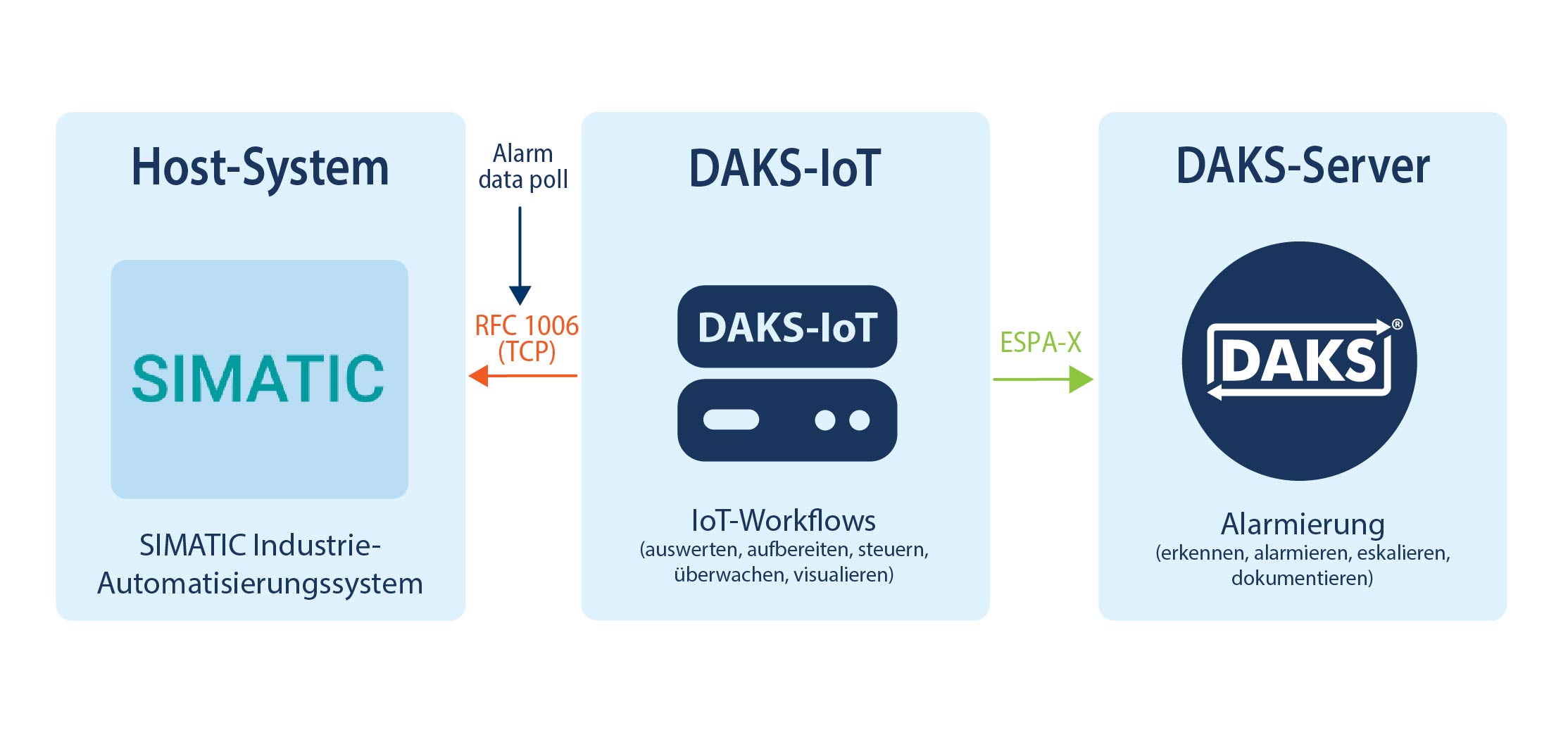 SIMATIC Industrie-Automatisierungssystem via RFC 1006 (TCP)