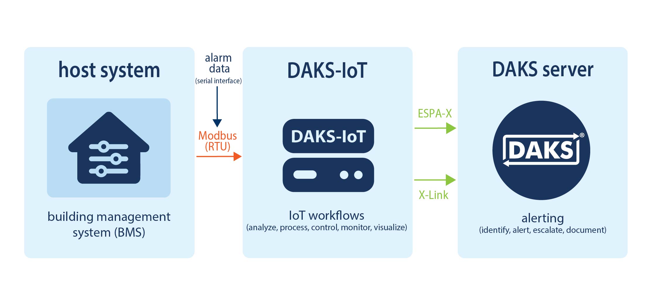 Building management system via Modbus (RTU)