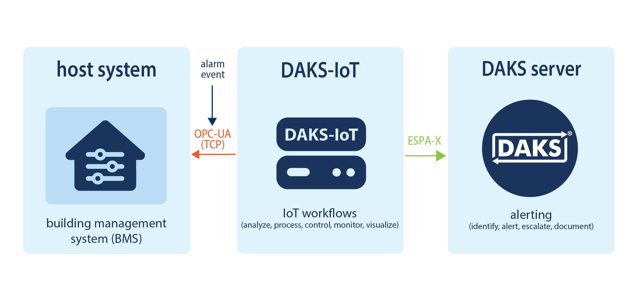 Building management system via OPC-UA (TCP)