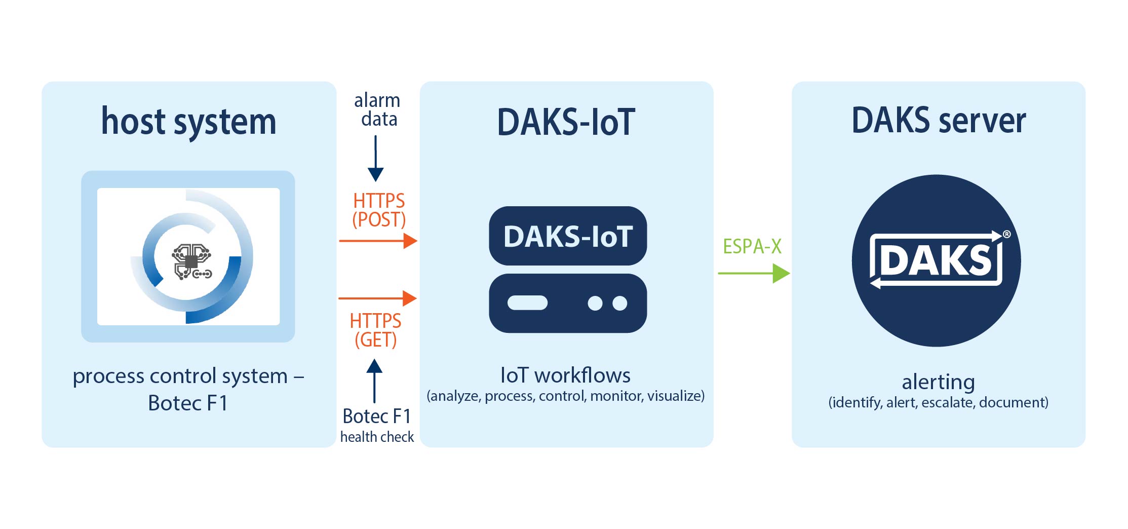 Botec F1 process control system via webhook (HTTPS)