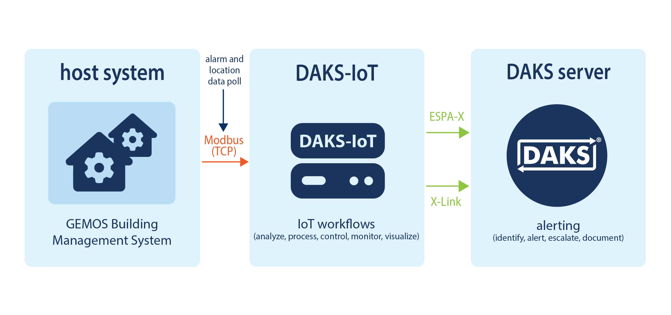 GEMOS building management system via Modbus (TCP)