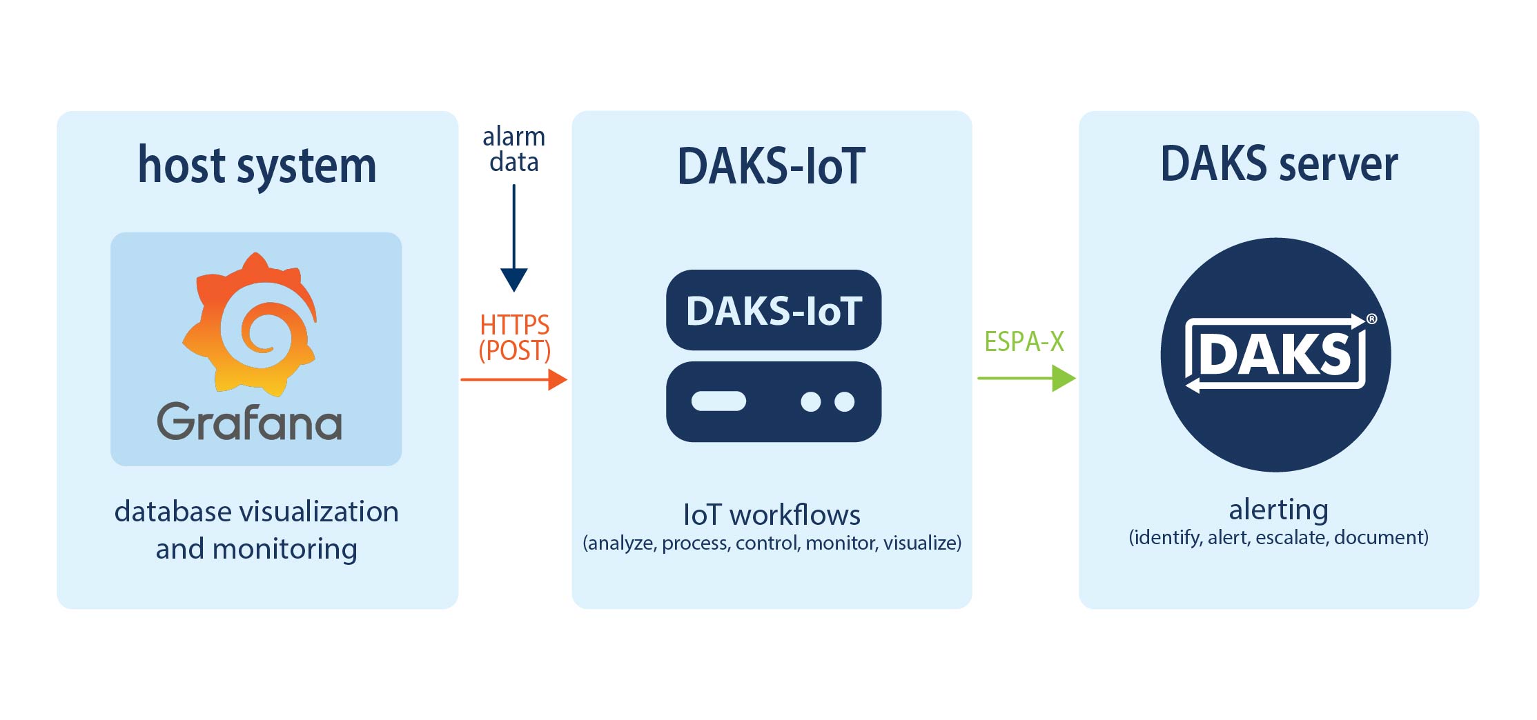 Grafana database visualization via webhook (HTTPS)