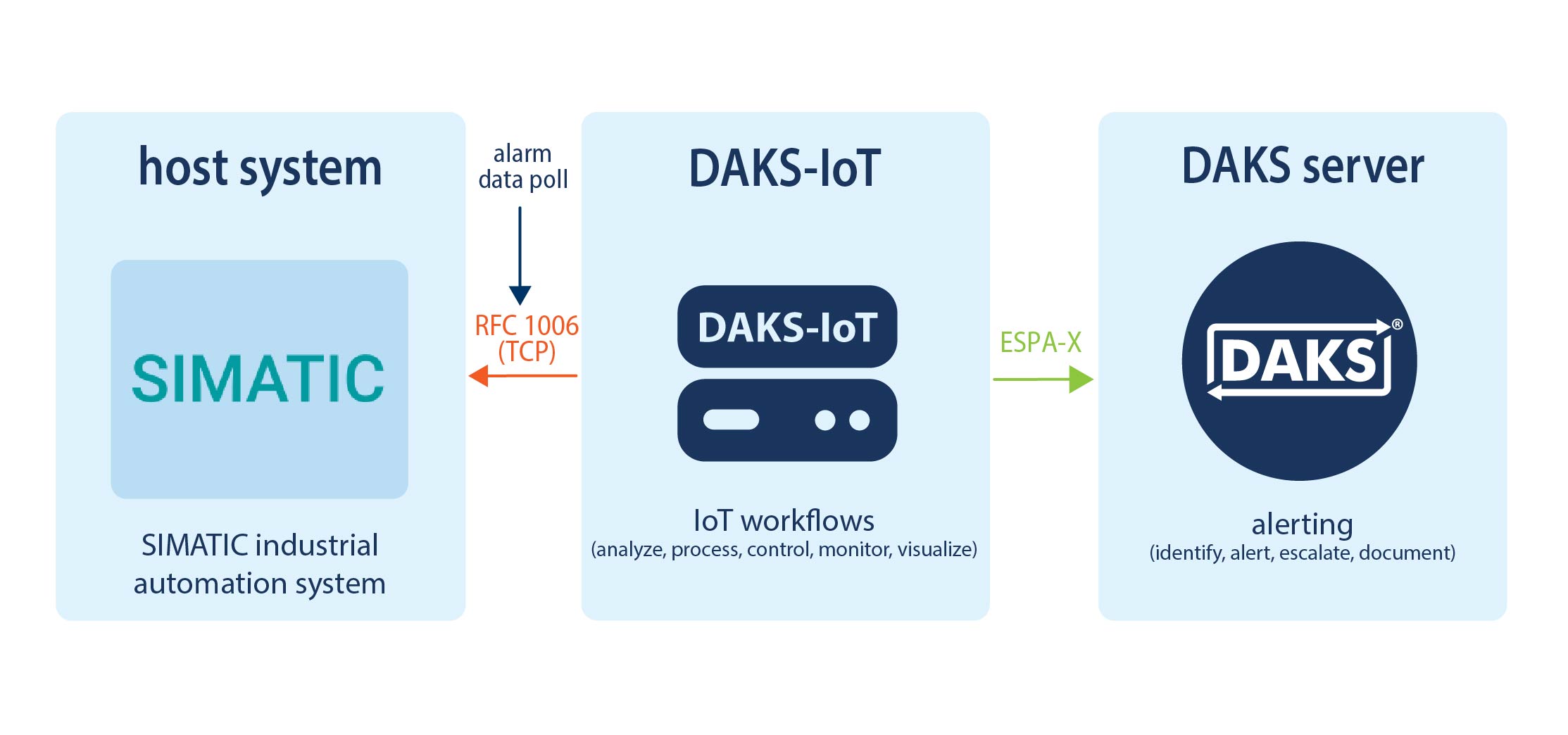 SIMATIC industrial automation system via RFC 1006 (TCP)