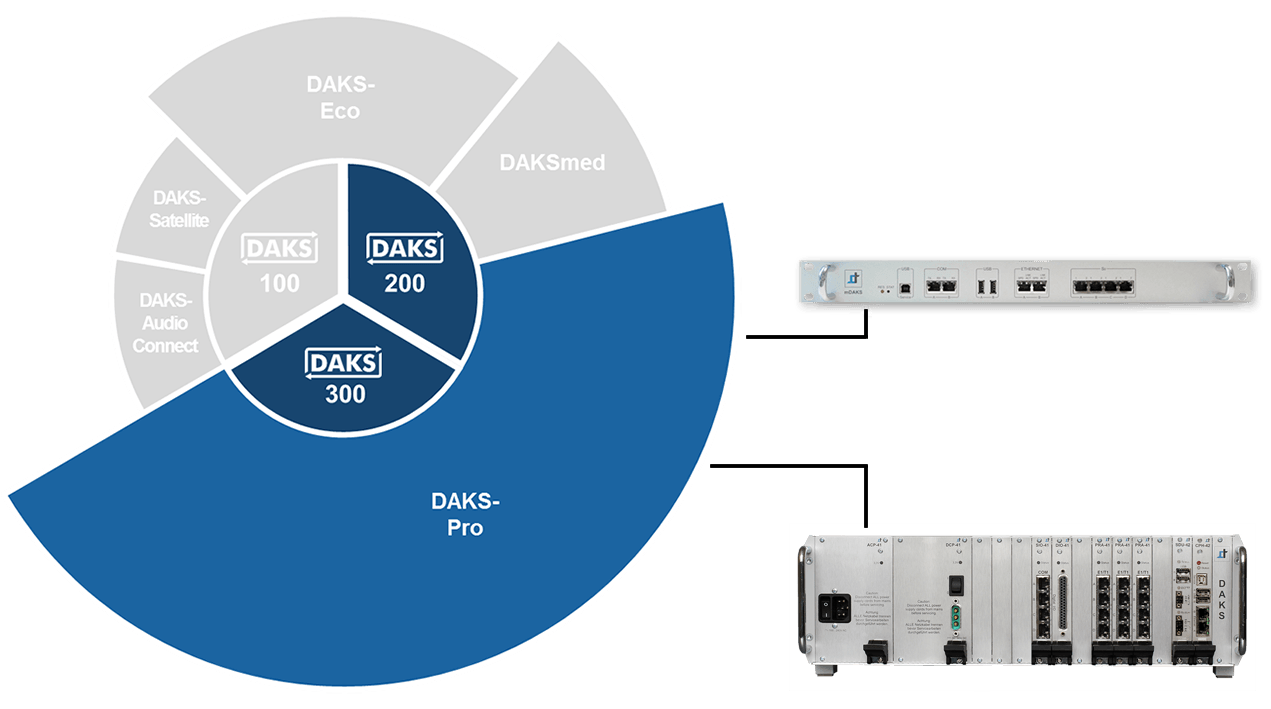 Hardware-Plattformen DAKSpro