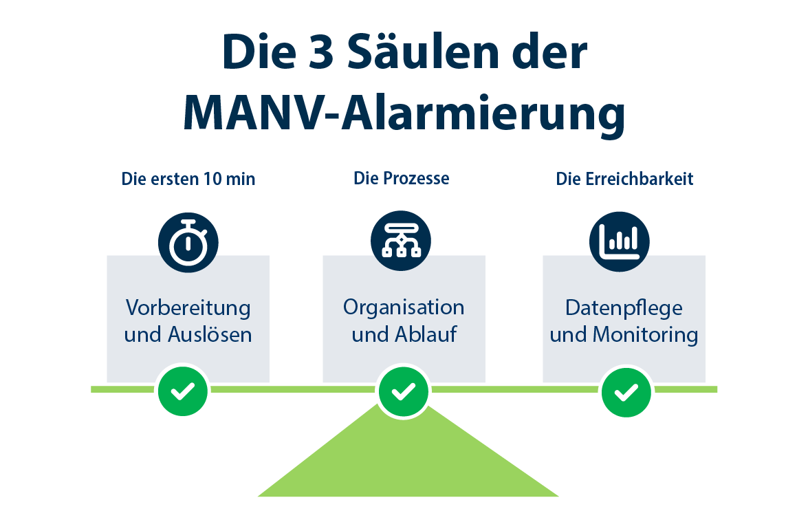 Schematische Darstellung der drei zentralen Säulen der MANV-Alarmierung