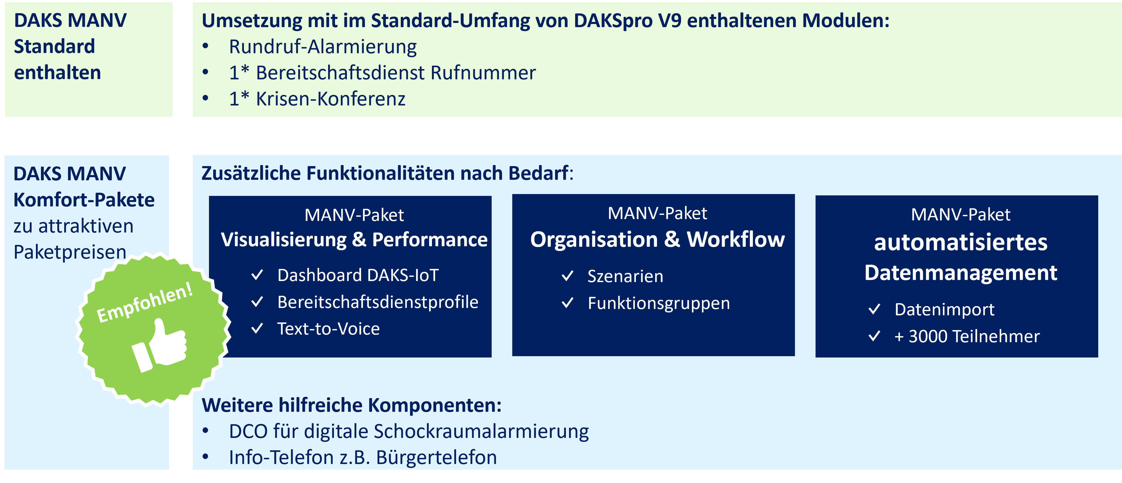 Vergleichsgrafik: MANV-Alarmierung mit DAKS-Standard-Funktionen und mit Komfortpaketen