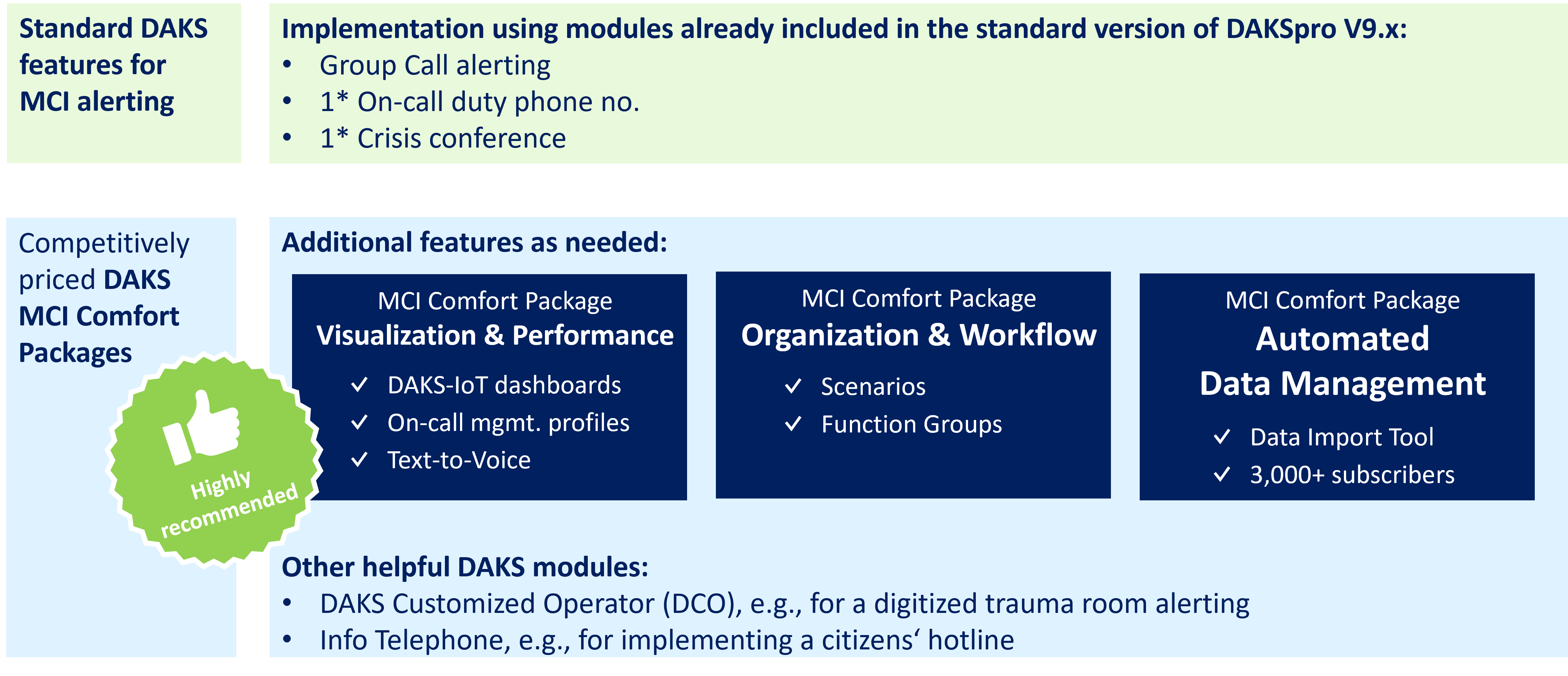 Comparison chart: MCI alerting with DAKS standard features and with convenience packages