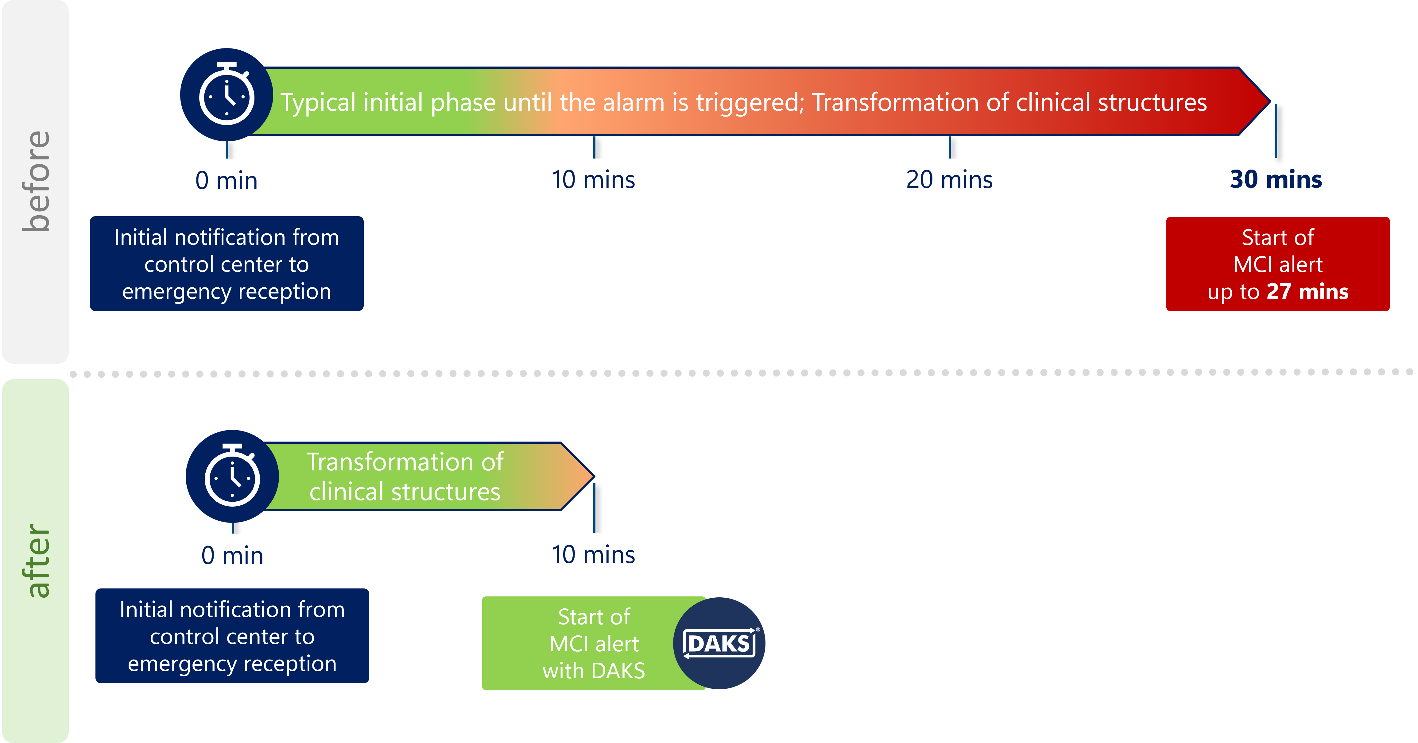 Timeline comparison of the time required to trigger the MCI alert without DAKS and with DAKS
