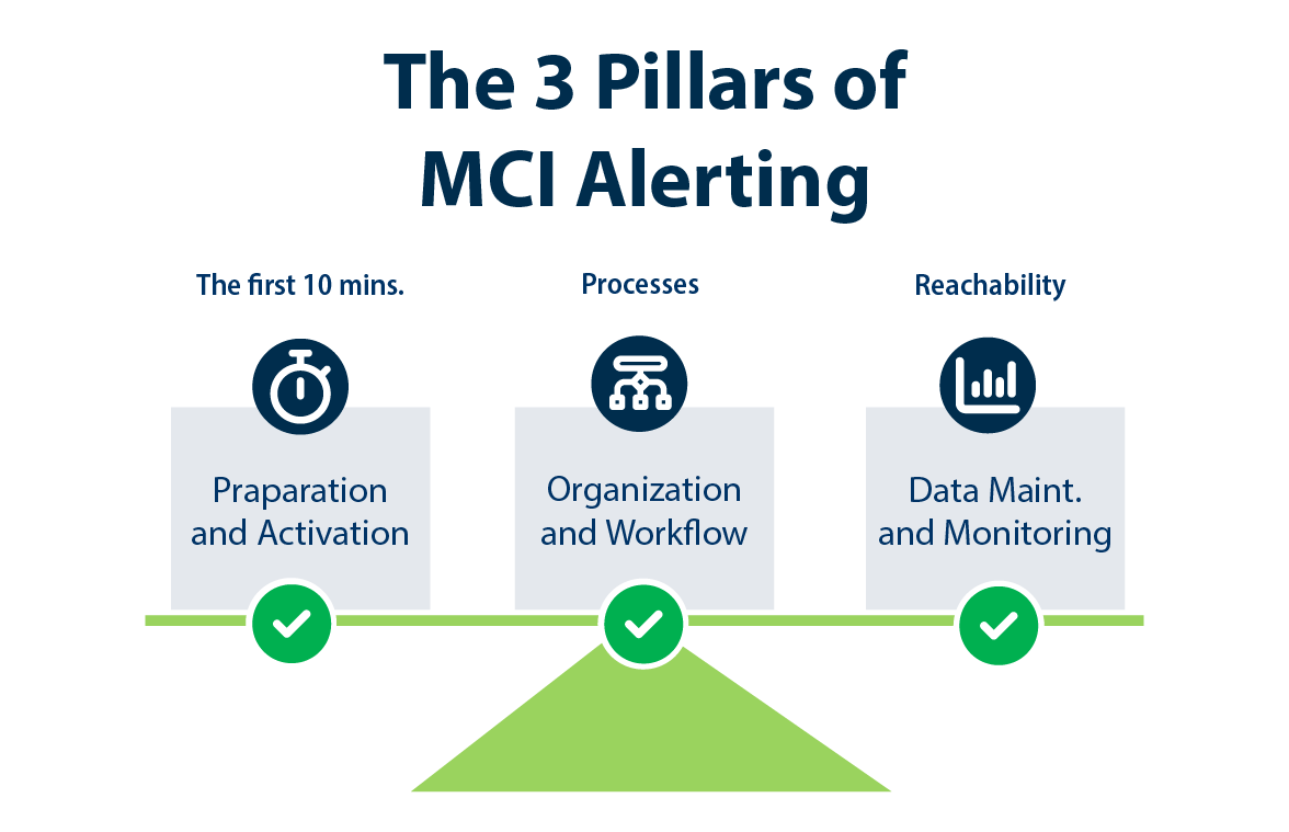 Schematic representation of the three key pillars of mass casualty incident (MCI) alerting