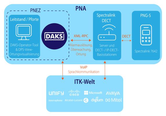 Diagramm der Lösung mit DAKS-PNA
