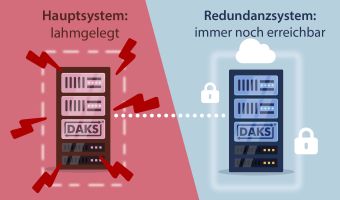 Redundanzsystem schematisch: Links defektes System in Rot, rechts Redundanzsystem in Blau