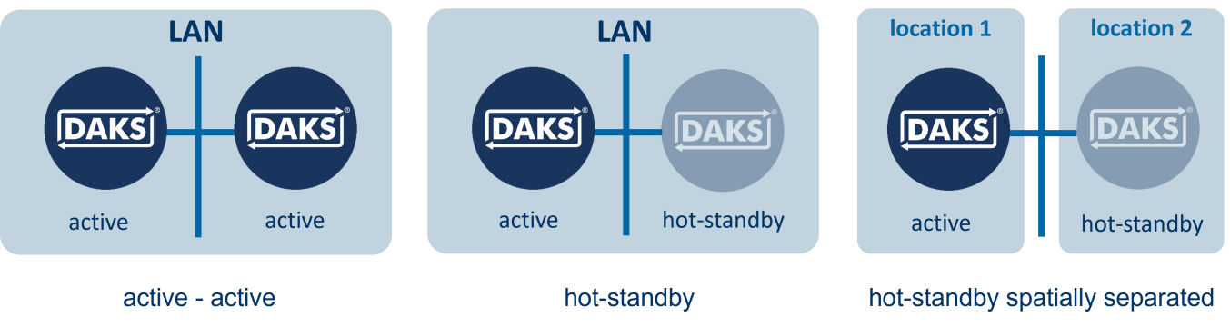 Schematische Darstellung von Redundanzoptionen mit DAKS: Active-Active, Hot-Standby und Hot-Standby geosepariert