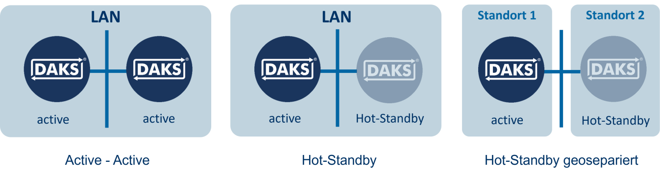Schematische Darstellung von Redundanzoptionen mit DAKS: Active-Active, Hot-Standby und Hot-Standby geosepariert