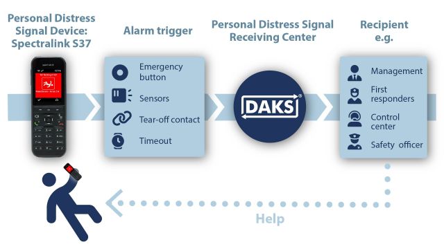 Schematic diagram: The process of a personal emergency signal alarm using the new Spectralink solution