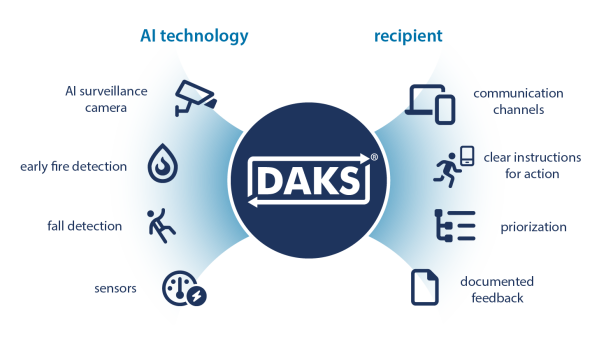 Schematic representation of DAKS in an AI technology environment; various triggers on the left, DAKS in the middle, and various receivers on the right