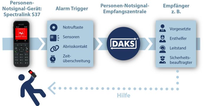 Schematische Darstellung: Ablauf eines Personen-Notsignal-Alarms mit der neuen Spectralink-Lösung