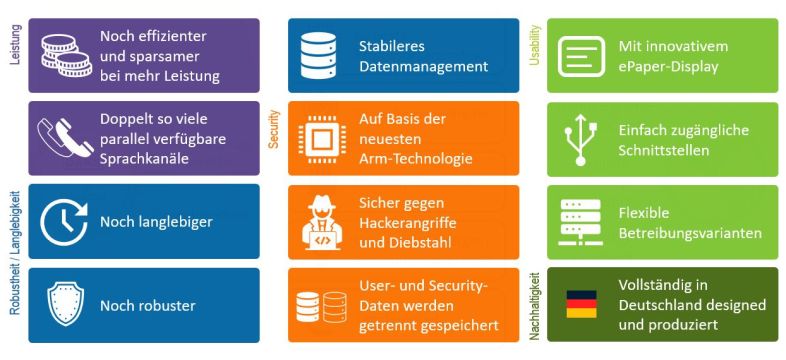 Diagramm mit wesentlichen Merkmalen der neuen DAKS-Systemarchitektur