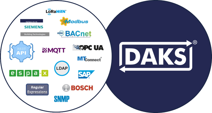 Schematische Darstellung von DAKS in der IoT-Welt; Icons von IoT-Anwendungen in einem weißen Kreis links und rechts das DAKS-Logo in einem blauen Kreis