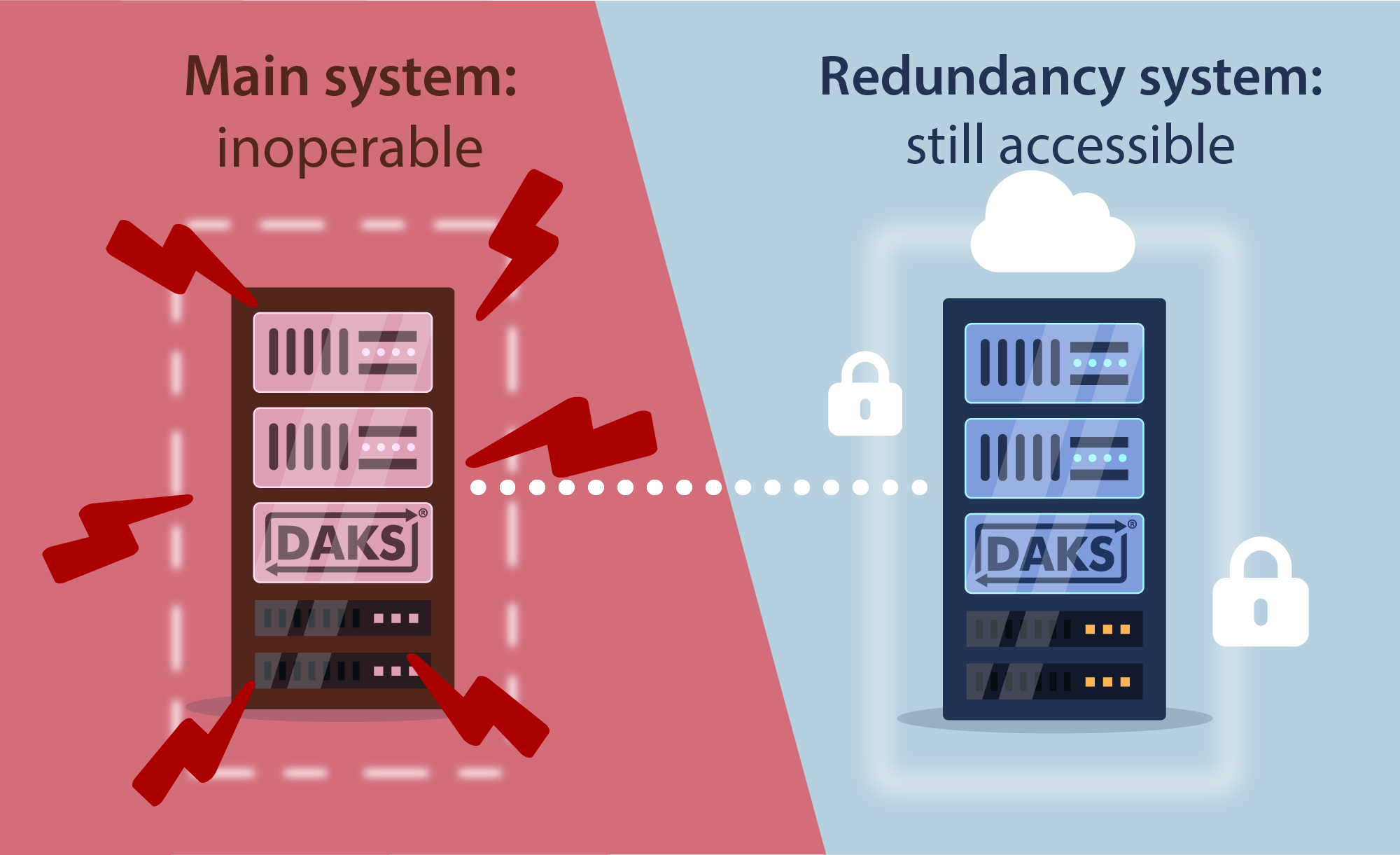 Schematic diagram of redundancy system: defective system shown in red on the left, redundancy system shown in blue on the right